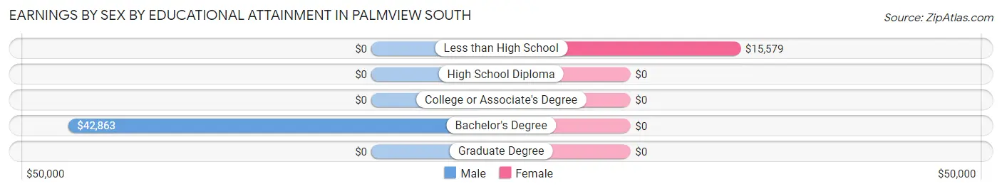 Earnings by Sex by Educational Attainment in Palmview South