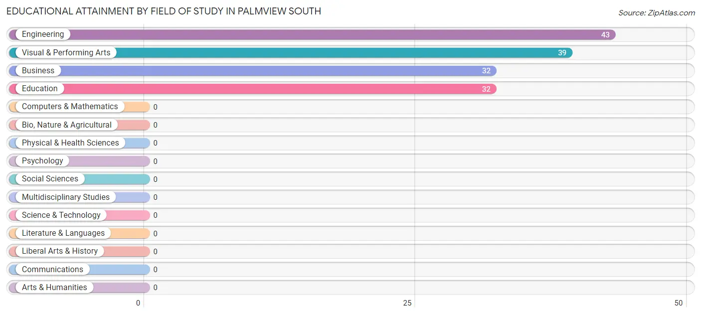 Educational Attainment by Field of Study in Palmview South