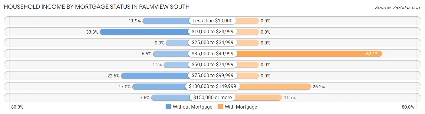 Household Income by Mortgage Status in Palmview South