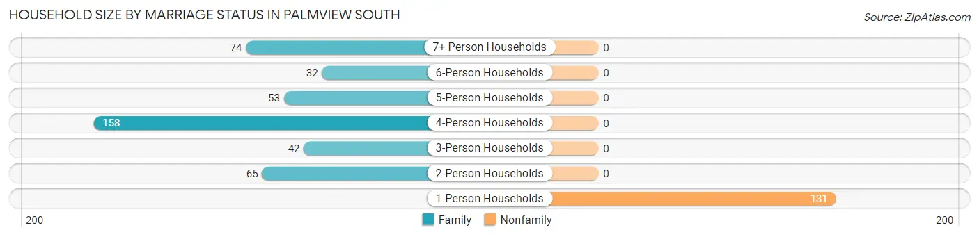 Household Size by Marriage Status in Palmview South
