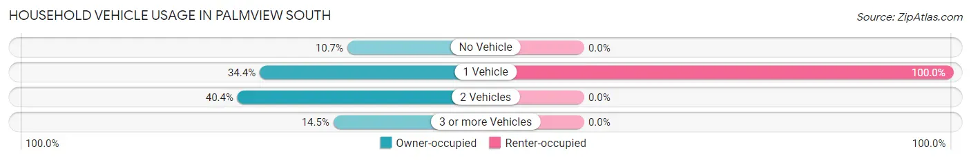 Household Vehicle Usage in Palmview South