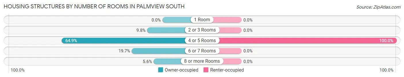 Housing Structures by Number of Rooms in Palmview South
