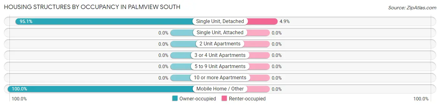 Housing Structures by Occupancy in Palmview South