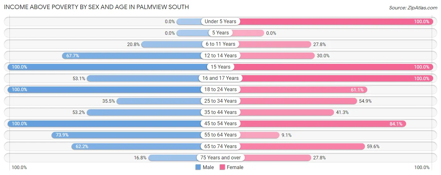 Income Above Poverty by Sex and Age in Palmview South