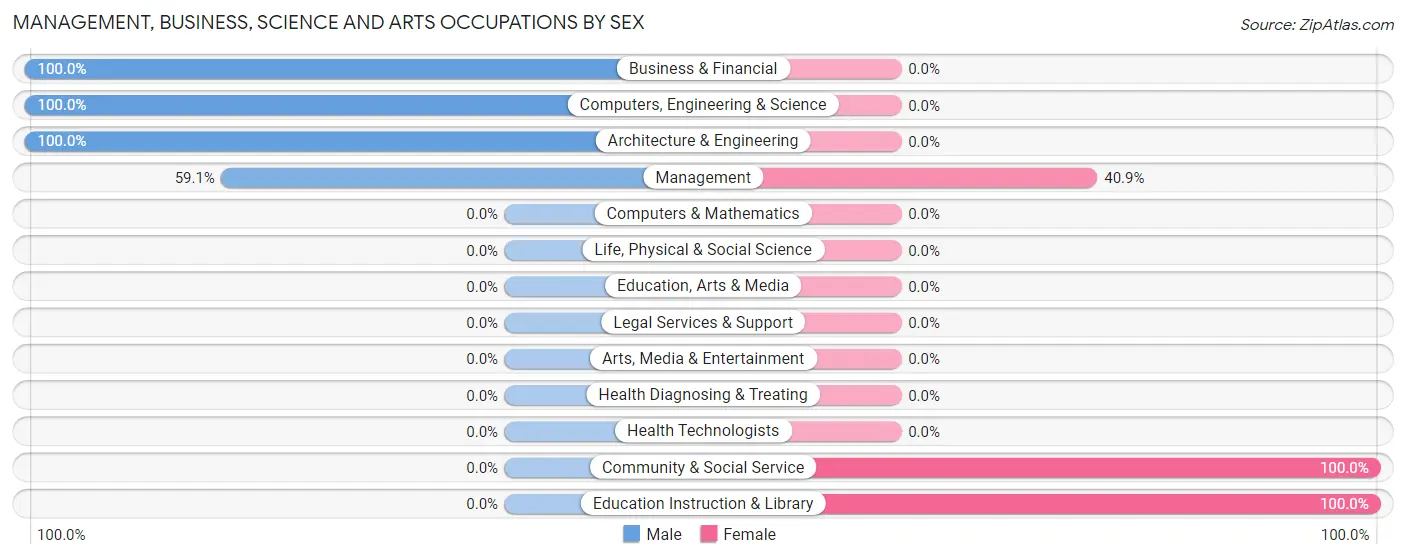 Management, Business, Science and Arts Occupations by Sex in Palmview South