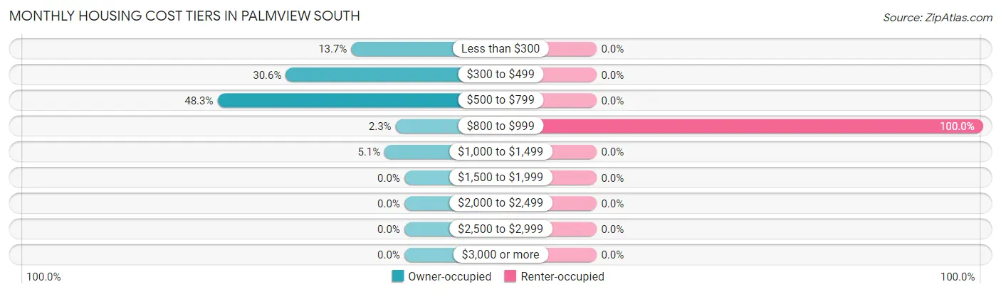 Monthly Housing Cost Tiers in Palmview South