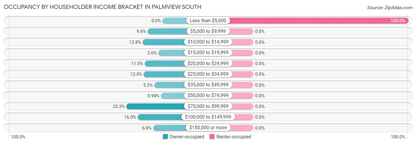 Occupancy by Householder Income Bracket in Palmview South