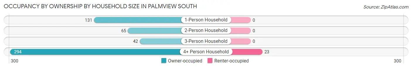Occupancy by Ownership by Household Size in Palmview South