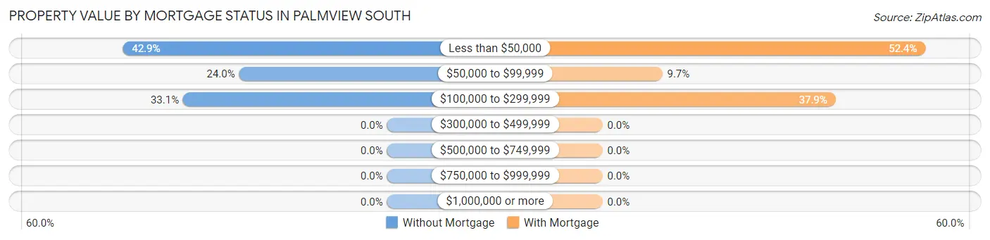 Property Value by Mortgage Status in Palmview South