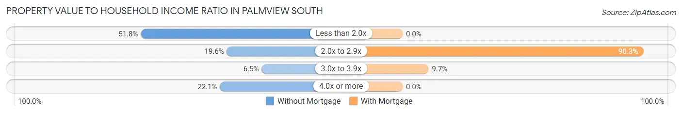 Property Value to Household Income Ratio in Palmview South