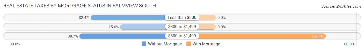 Real Estate Taxes by Mortgage Status in Palmview South