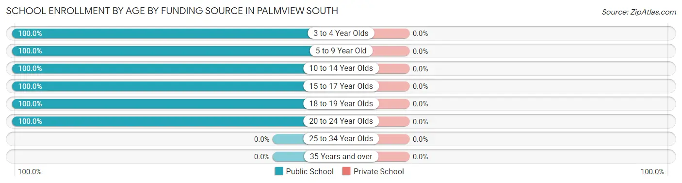 School Enrollment by Age by Funding Source in Palmview South
