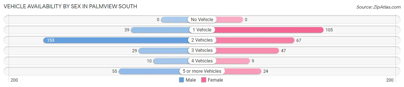 Vehicle Availability by Sex in Palmview South
