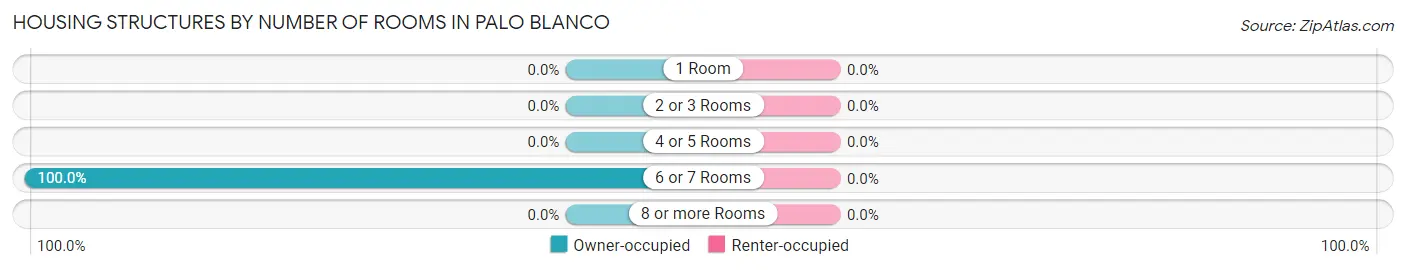 Housing Structures by Number of Rooms in Palo Blanco