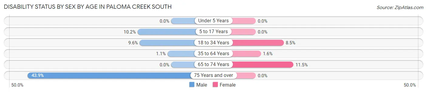 Disability Status by Sex by Age in Paloma Creek South