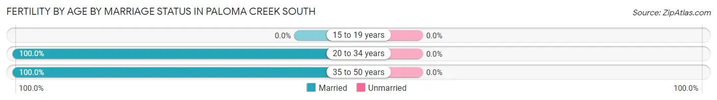 Female Fertility by Age by Marriage Status in Paloma Creek South