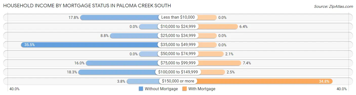 Household Income by Mortgage Status in Paloma Creek South