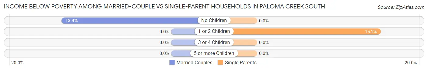 Income Below Poverty Among Married-Couple vs Single-Parent Households in Paloma Creek South