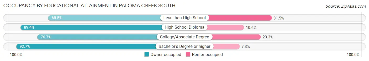 Occupancy by Educational Attainment in Paloma Creek South