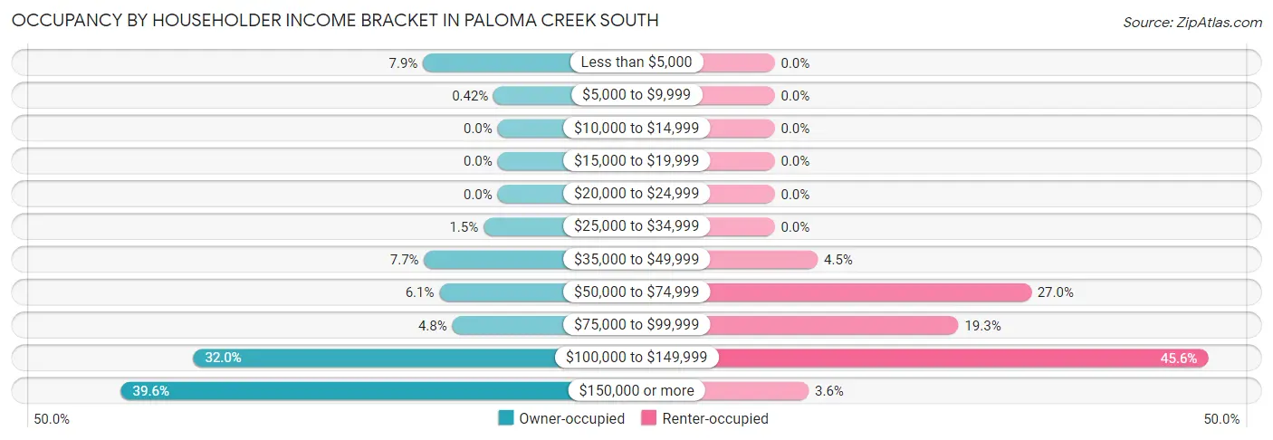 Occupancy by Householder Income Bracket in Paloma Creek South