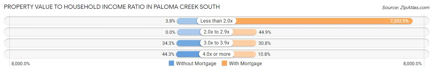 Property Value to Household Income Ratio in Paloma Creek South