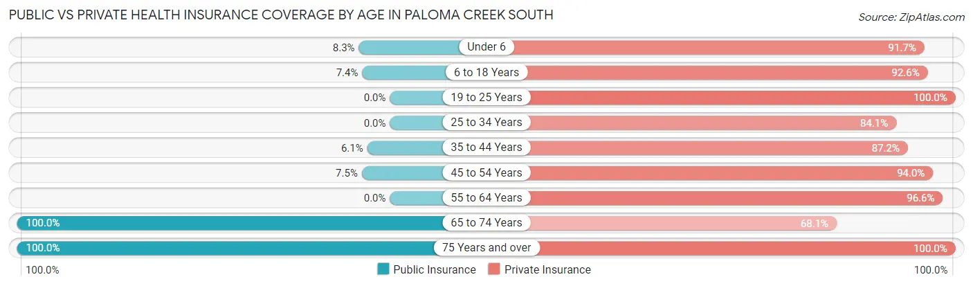 Public vs Private Health Insurance Coverage by Age in Paloma Creek South