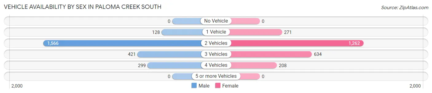 Vehicle Availability by Sex in Paloma Creek South