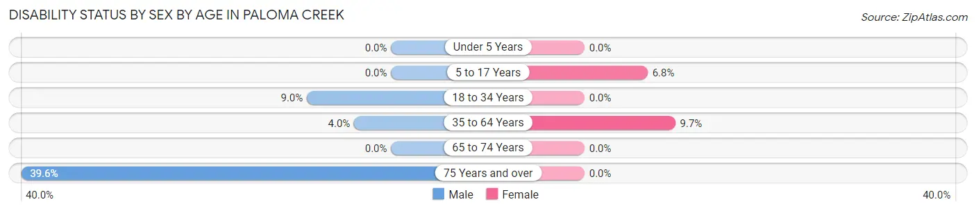 Disability Status by Sex by Age in Paloma Creek