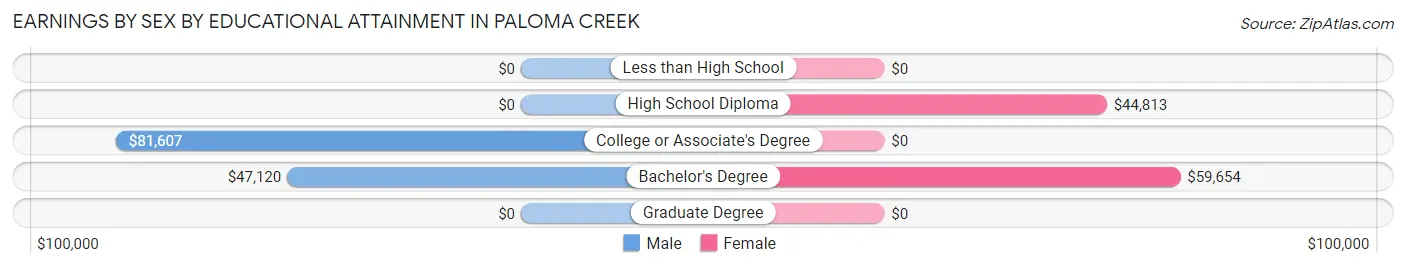 Earnings by Sex by Educational Attainment in Paloma Creek