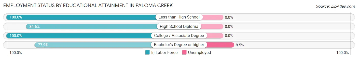 Employment Status by Educational Attainment in Paloma Creek