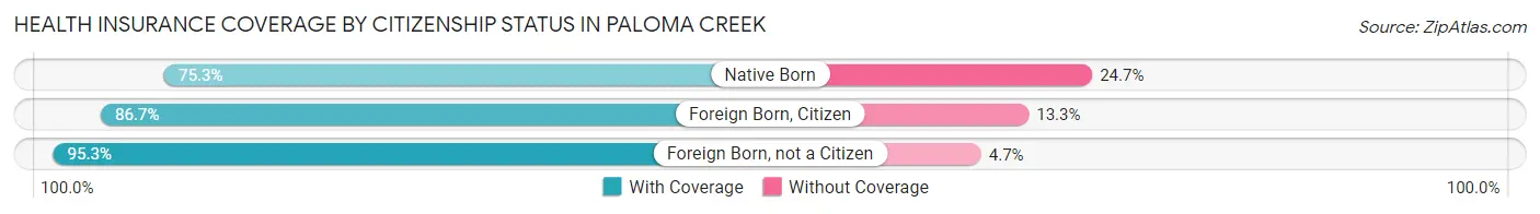 Health Insurance Coverage by Citizenship Status in Paloma Creek
