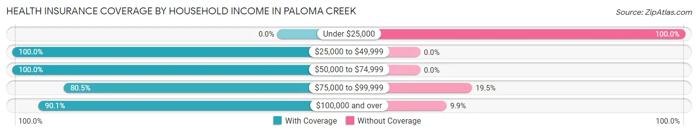 Health Insurance Coverage by Household Income in Paloma Creek