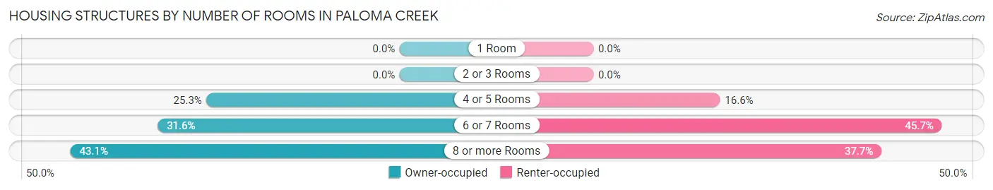 Housing Structures by Number of Rooms in Paloma Creek