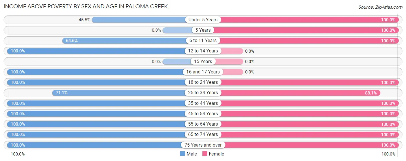 Income Above Poverty by Sex and Age in Paloma Creek