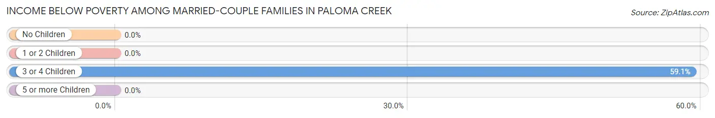 Income Below Poverty Among Married-Couple Families in Paloma Creek