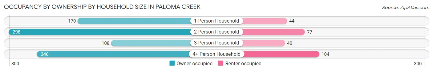 Occupancy by Ownership by Household Size in Paloma Creek