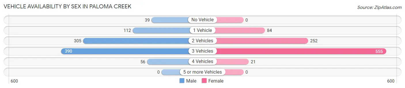 Vehicle Availability by Sex in Paloma Creek