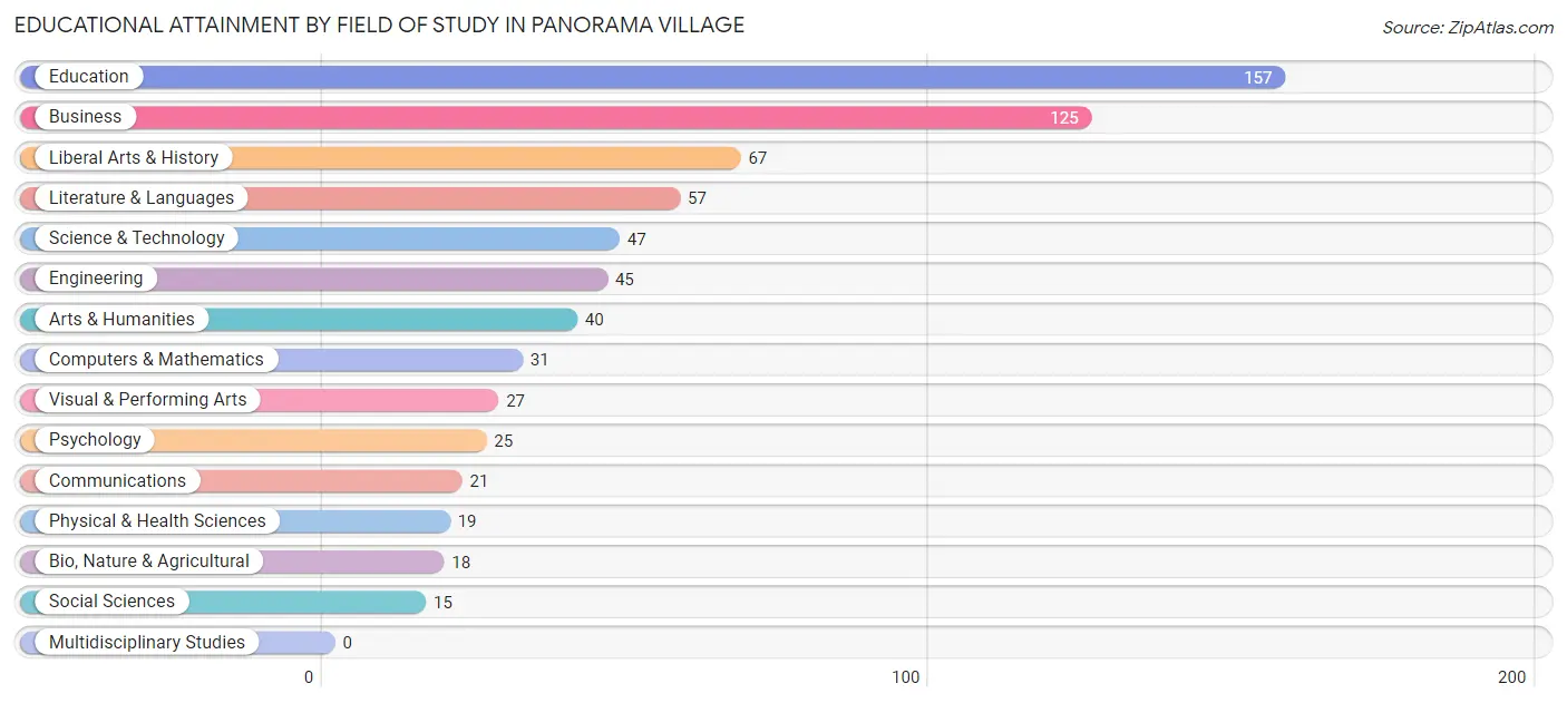 Educational Attainment by Field of Study in Panorama Village
