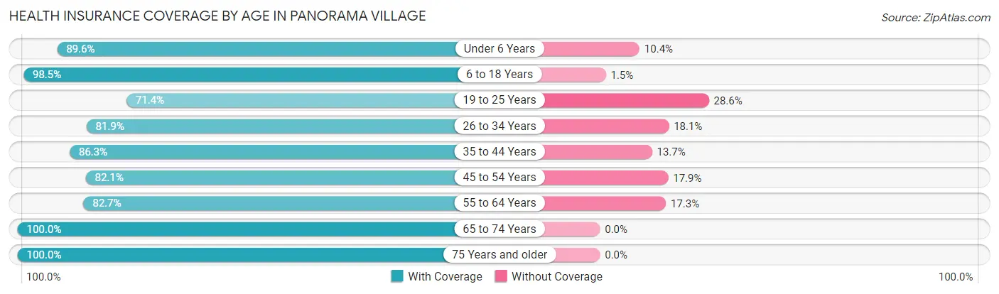 Health Insurance Coverage by Age in Panorama Village