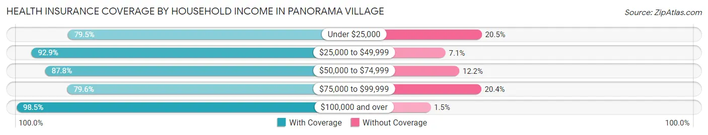 Health Insurance Coverage by Household Income in Panorama Village