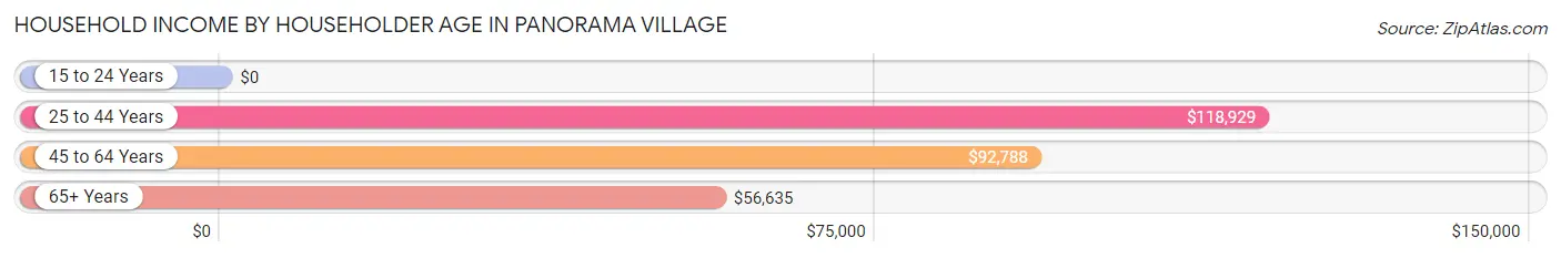 Household Income by Householder Age in Panorama Village