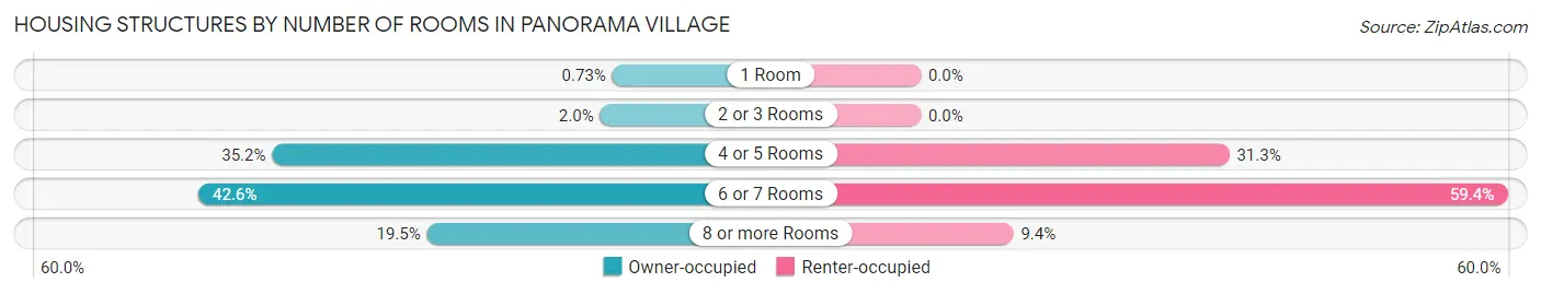 Housing Structures by Number of Rooms in Panorama Village