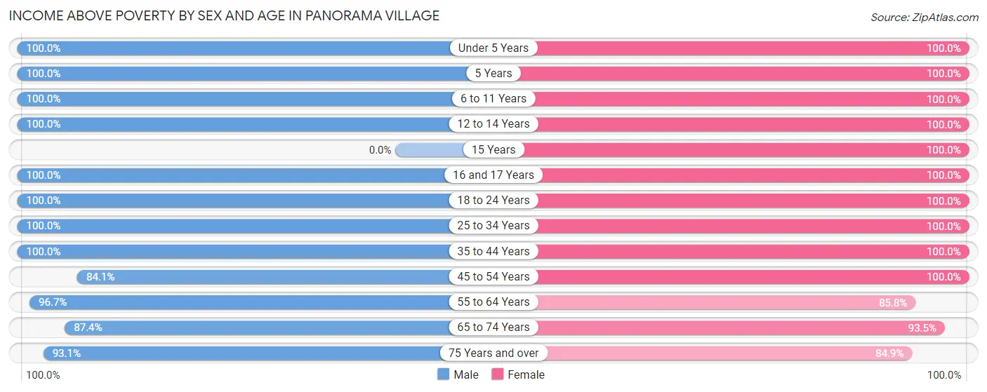 Income Above Poverty by Sex and Age in Panorama Village