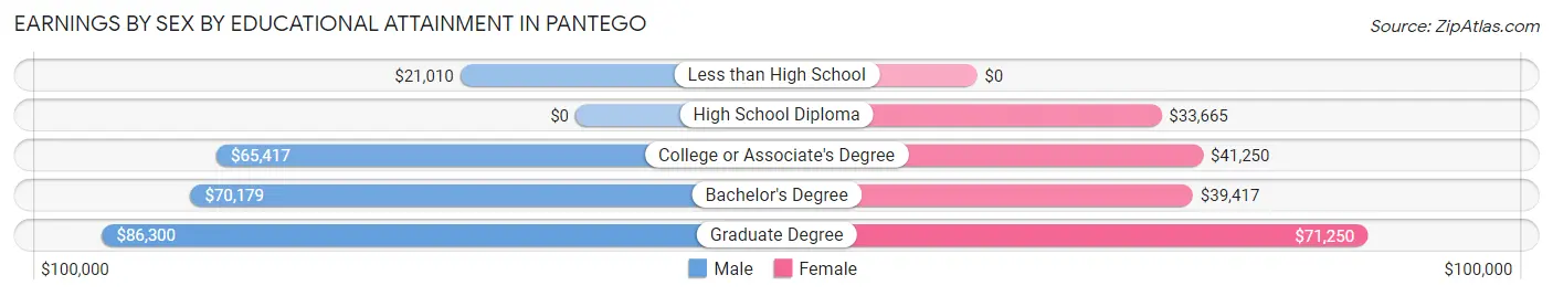 Earnings by Sex by Educational Attainment in Pantego