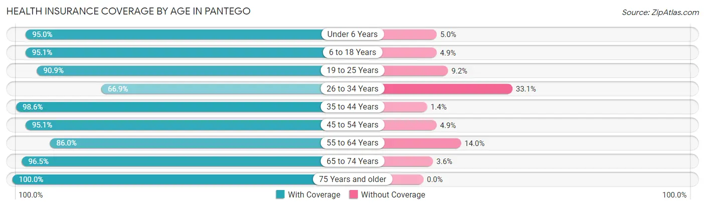 Health Insurance Coverage by Age in Pantego