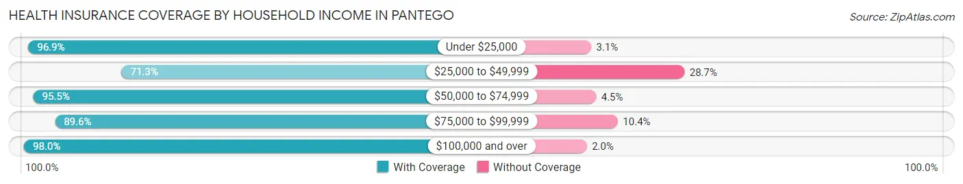 Health Insurance Coverage by Household Income in Pantego