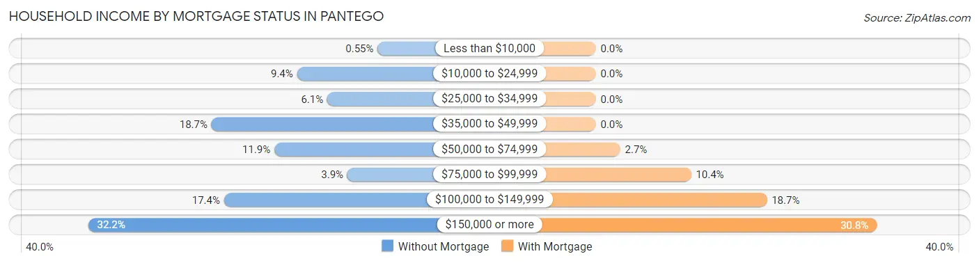 Household Income by Mortgage Status in Pantego