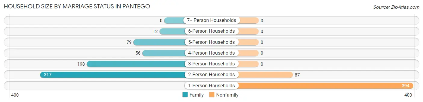 Household Size by Marriage Status in Pantego