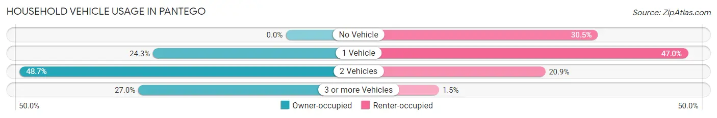 Household Vehicle Usage in Pantego