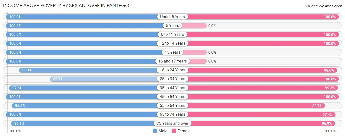 Income Above Poverty by Sex and Age in Pantego